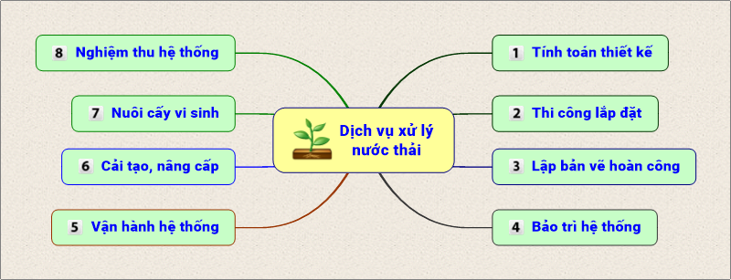 Dịch vụ xử lý nước thải
